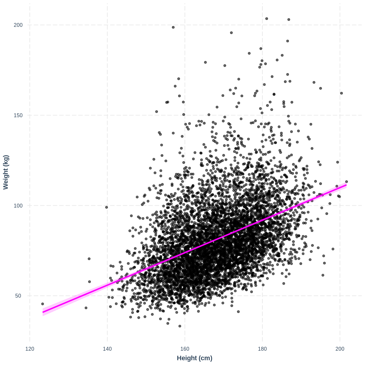 plot of chunk effect plot weight vs height